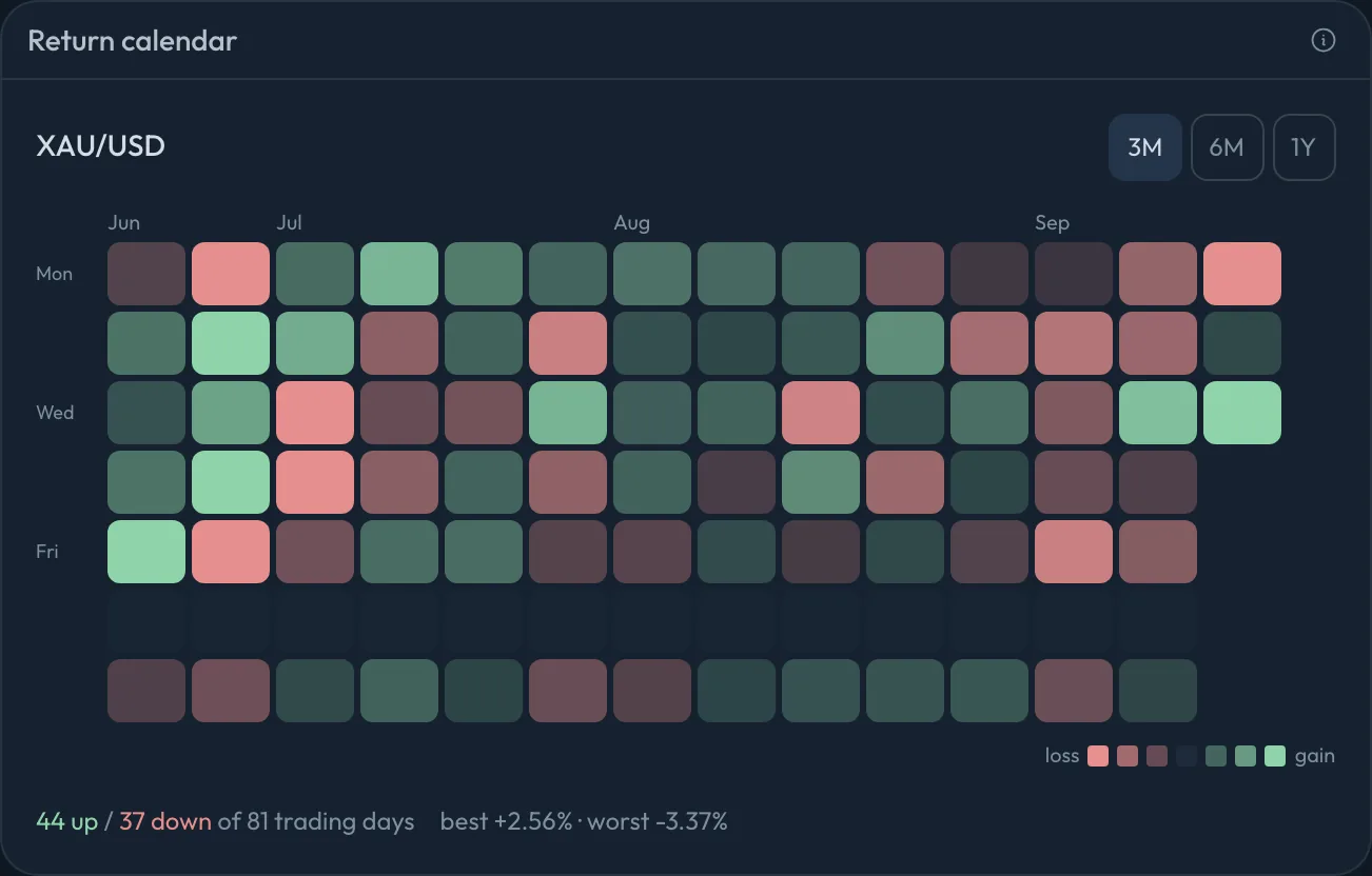 The return calendar: three months of XAU/USD daily returns as a green and red heatmap