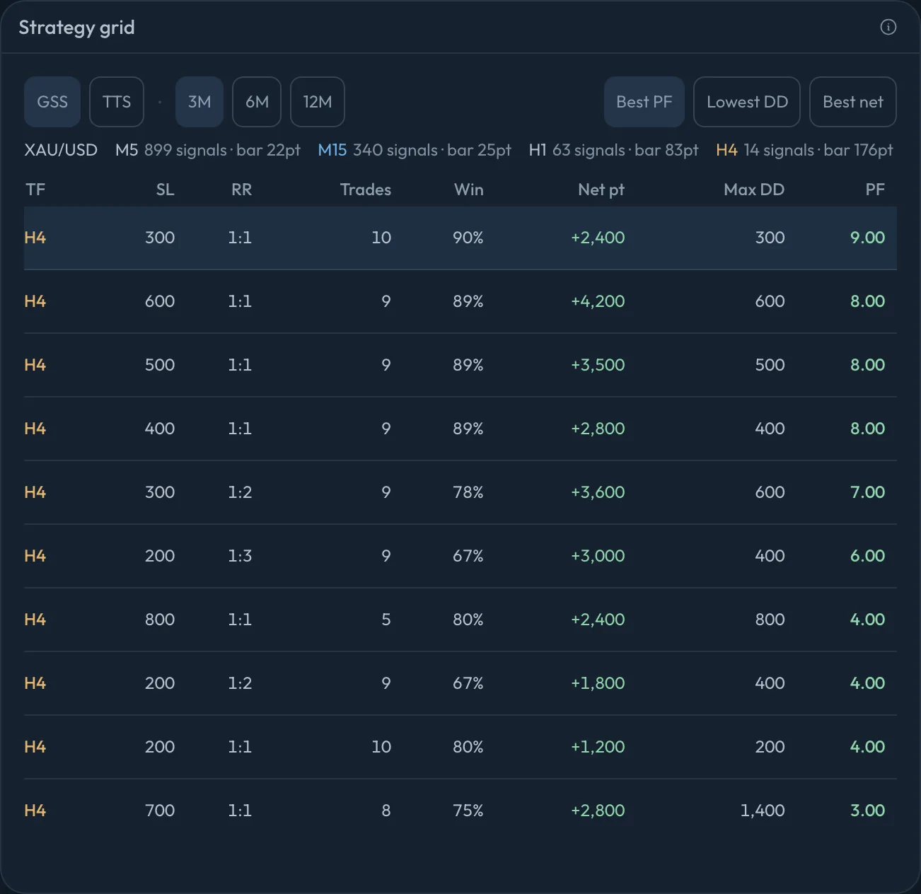 The strategy grid: stop and target pairs for the GSS signals, ranked by profit factor, with win rate, net points and drawdown
