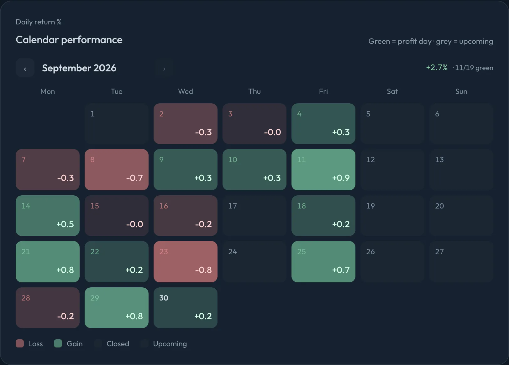 Calendar performance: a month of daily returns, gain days green and loss days red