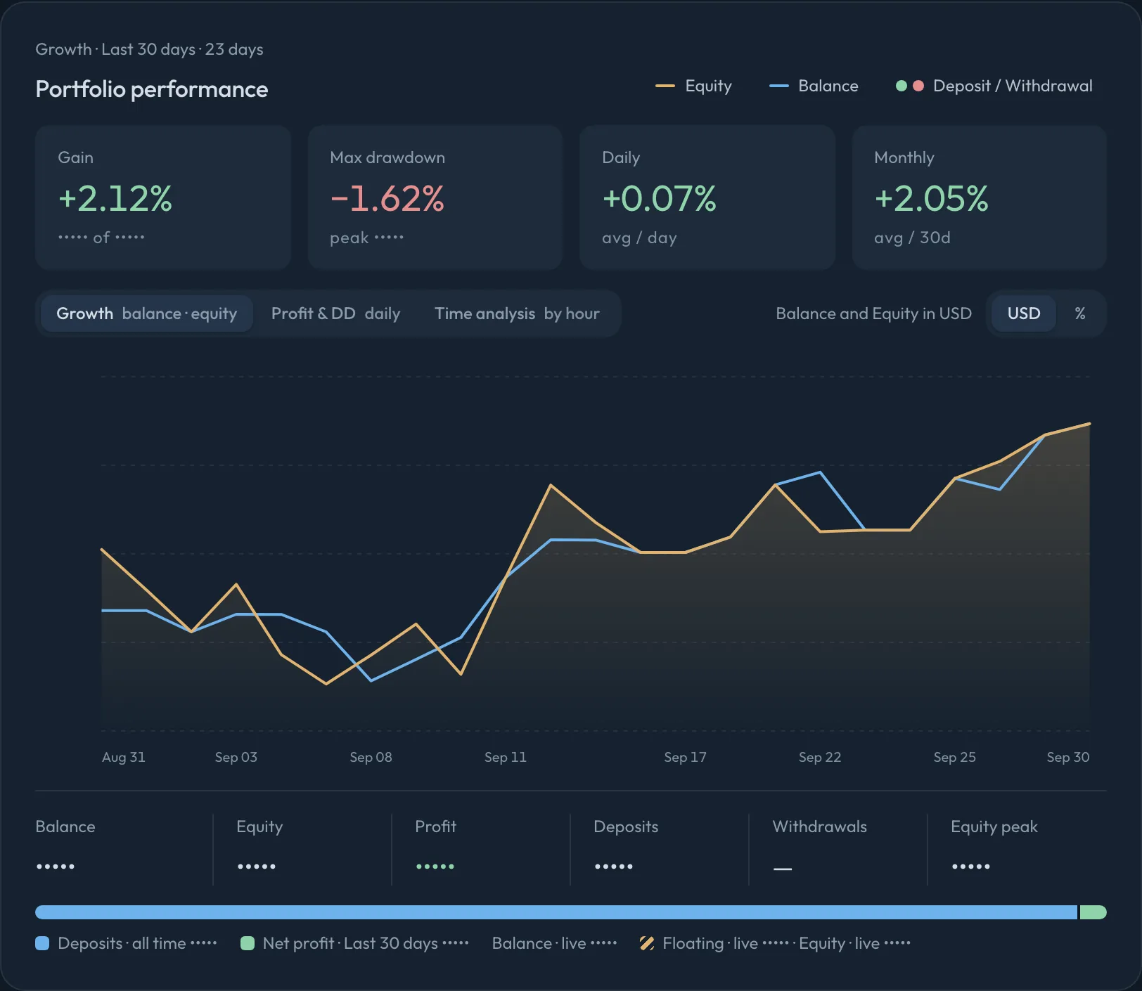 Portfolio performance with amounts hidden: balance, equity and profit shown as dots while gain, drawdown and the chart's shape stay