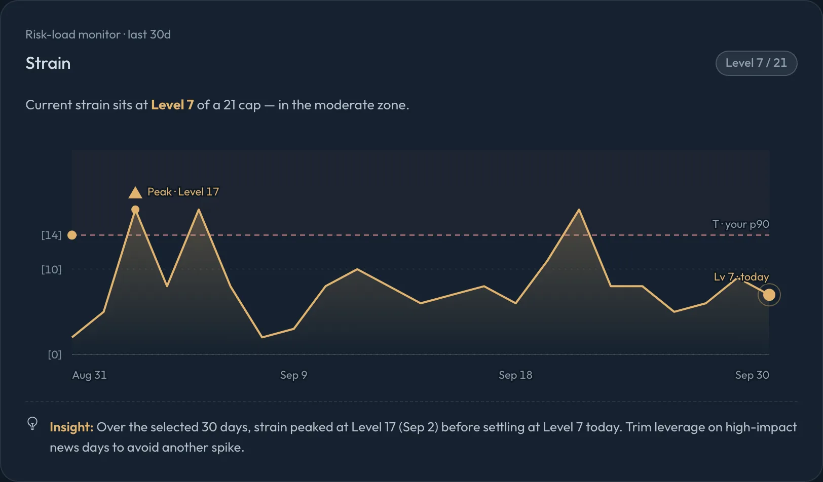 The Strain monitor: thirty days of daily strain against the line at your 90th percentile, with the days over it marked